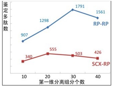 穩(wěn)定高效的納升二維分離技術——在線雙反相色譜