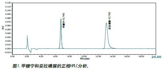 使用超高效合相色谱（ACQUITY UPC2™）系统测定甲糖宁(tolbutmide)色谱含量