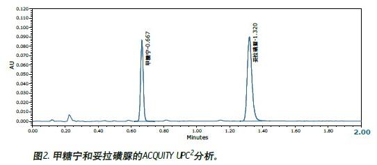 使用超高效合相色谱（ACQUITY UPC2™）系统测定甲糖宁(tolbutmide)色谱含量