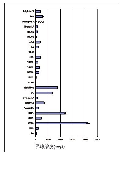 圖2. 采用UPC2/MS系統(tǒng)對(duì)大鼠血清中的膽汁酸進(jìn)行定量測(cè)定(n=6)。