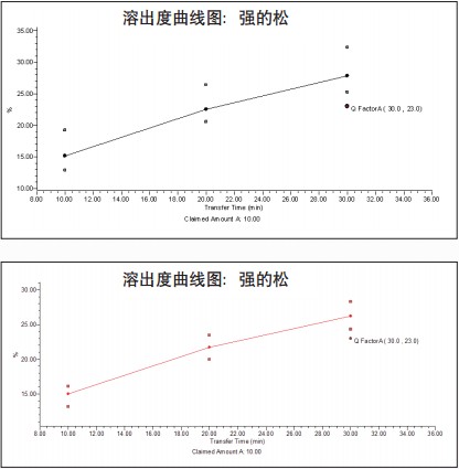 通過比較，采用HPLC和在線流動(dòng)注入U(xiǎn)V吸光度檢測(cè)對(duì)同一樣品 進(jìn)行分析所得的溶出度曲線結(jié)果相同