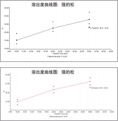 通过比较，采用HPLC和在线流动注入UV吸光度检测对同一样品 进行分析所得的溶出度曲线结果相同