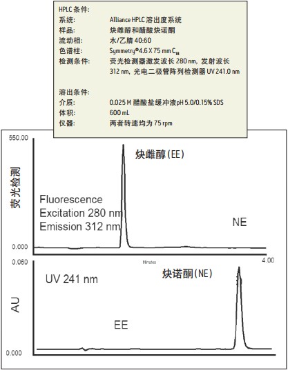 Alliance HPLC溶出度系統(tǒng)與多檢測(cè)技術(shù)聯(lián)用時(shí)，可在一次分析中觀察到所有感興趣的色譜峰，無(wú)需重新運(yùn)行樣品或降低靈敏度