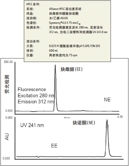 Alliance HPLC溶出度系统与多检测技术联用时，可在一次分析中观察到所有感兴趣的色谱峰，无需重新运行样品或降低灵敏度