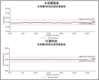 溫度和儀器速度的控制圖表按照國(guó)際藥典規(guī)定的限制條件進(jìn)行繪制，并可以提供在指定條件下進(jìn)行測(cè)試時(shí)的記錄文件