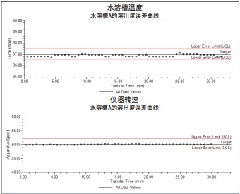 温度和仪器速度的控制图表按照国际药典规定的限制条件进行绘制，并可以提供在指定条件下进行测试时的记录文件