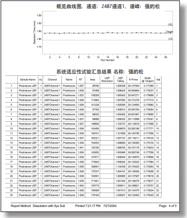 溶出度軟件可與其它選件(如“系統(tǒng)適用性”)一起使用，幫助您輕松記錄和確定所有相關(guān)方法性能參數(shù)的數(shù)據(jù)趨勢(shì)。您將獲得詳細(xì)的處理方法說明和有關(guān)法規(guī)遵循性的準(zhǔn)確審計(jì)追蹤