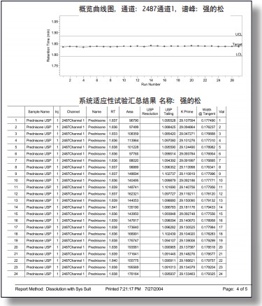 溶出度软件可与其它选件(如“系统适用性”)一起使用，帮助您轻松记录和确定所有相关方法性能参数的数据趋势。您将获得详细的处理方法说明和有关法规遵循性的准确审计追踪