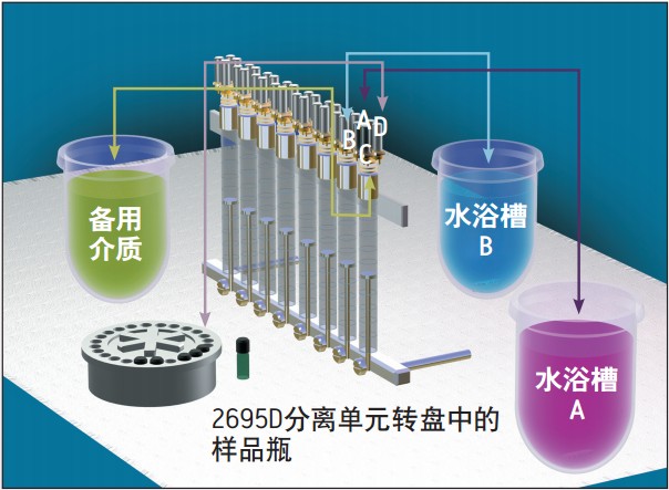 Alliance溶出度流路—以下是其工作機(jī)制：閥A或B打開，注射器柱塞自動(dòng)下降，將水浴槽A或B中溶出杯里的樣品吸取到注射器中。然后，閥D打開（閥A 或B 關(guān)閉），注射器柱塞上升，樣品傳輸?shù)綐悠菲炕驈U液池中。如果進(jìn)行介質(zhì)更換，閥C 將打開， 注射器柱塞下降，將 介質(zhì)傳輸?shù)阶⑸淦髦小?最后，閥A或B打開， 介質(zhì)傳輸回樣品容器中。