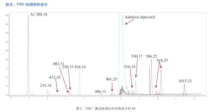 利用双压线性离子阱质谱仪多重解离技术对api杂质谱进行全面分析