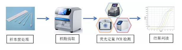 润扬仪器：2019-nCoV新型冠状病毒检测全套解决方案