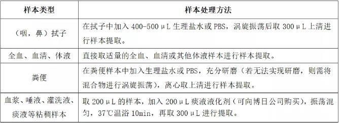 润扬仪器：2019-nCoV新型冠状病毒检测全套解决方案