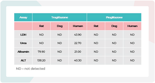 曲格列酮与吡格列酮在大鼠/犬/人肝脏MPS微组织中的IC:50值