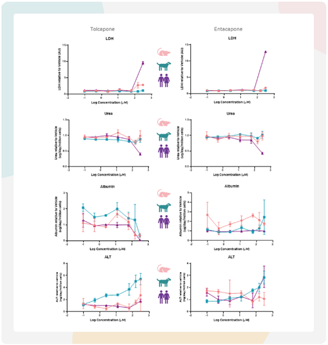 大鼠和犬MPS均能通过白蛋白/LDH/ALT的变化预测托卡朋的肝毒性
