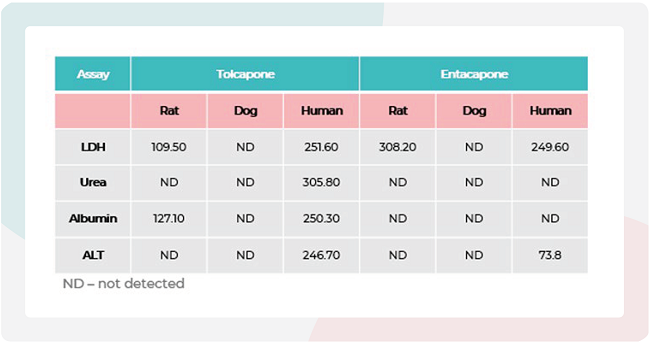 托卡朋与恩他卡朋在3D大鼠/犬/人肝脏MPS微组织中的毒性