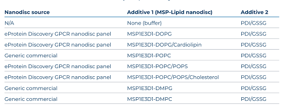 表1.用于eProtein Discovery多重筛选的8组无细胞反应体系。