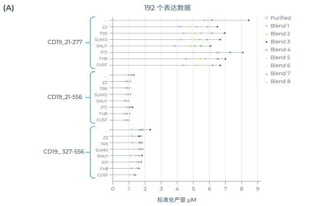 筛选结果:每种eGene构建体与无细胞混合物组合的表达产量