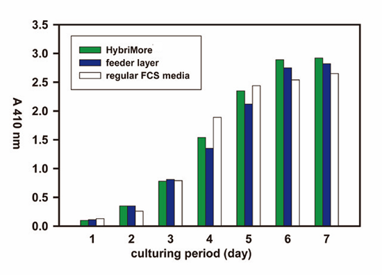HybriMore杂交瘤生长添加剂不会降低抗体生产量