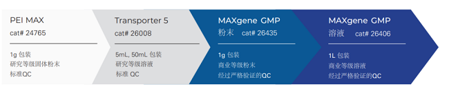 图3.Polysciences提供不同级别的PEI转染试剂