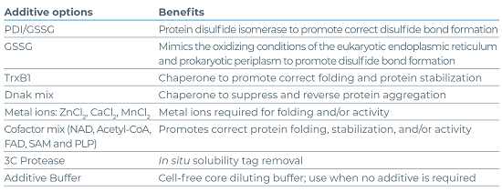  eProtein Discovery无细胞系统添加剂选项及其在蛋白表达中的益处