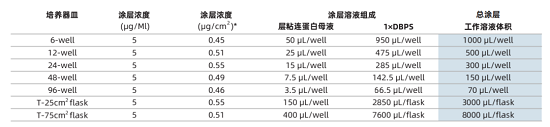 图3.表面涂层浓度与原液&工作液用量计算指南