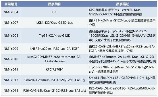 原代肿瘤细胞系列表图-南模生物