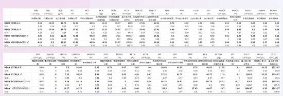 野生型C57BL/6和hCD3EDG/hCD19(C57BL/6)小鼠的血常规检查(n=6)-南模生物
