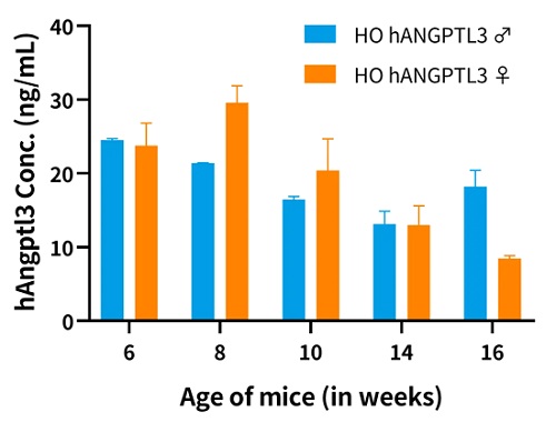 ELISA检测鼠源ANGPTL3以及人源hANGPTL3在不同性别hANGPTL3小鼠中的表达-南模生物