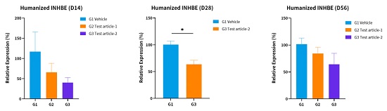 qPCR检测肝脏中INHBE的表达-南模生物