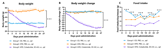 Body weight change of HFD-induced hGCGR/hGLP1R obese mice treated with Cotadutide.