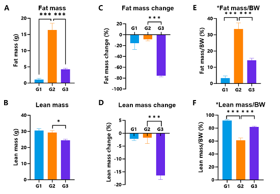 Fat mass and lean mass changes of HFD-induced hGCGR/hGLP1R obese mice treated with Cotadutide