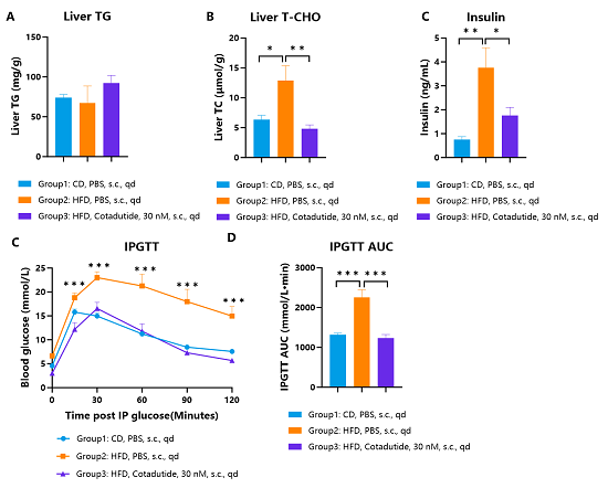 Liver triglyceride, cholesterol content and blood glucose levels of HFD-induced hGCGR/hGLP1R obese mice treated with Cotadutide.