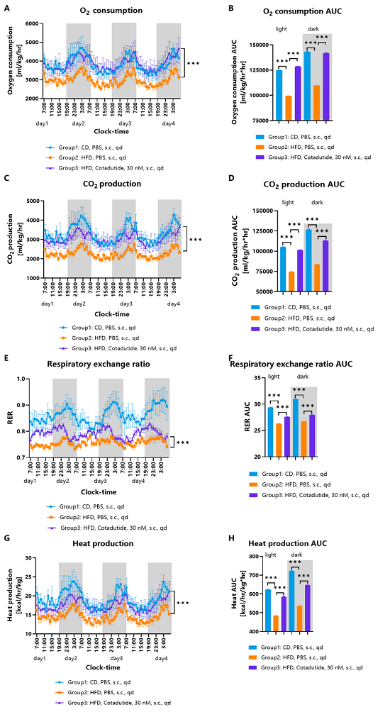 Oxygen consumption, carbon dioxide production, respiratory exchange ratio and heat production of HFD-induced hGCGR/hGLP1R obese mice treated with Cotadutide