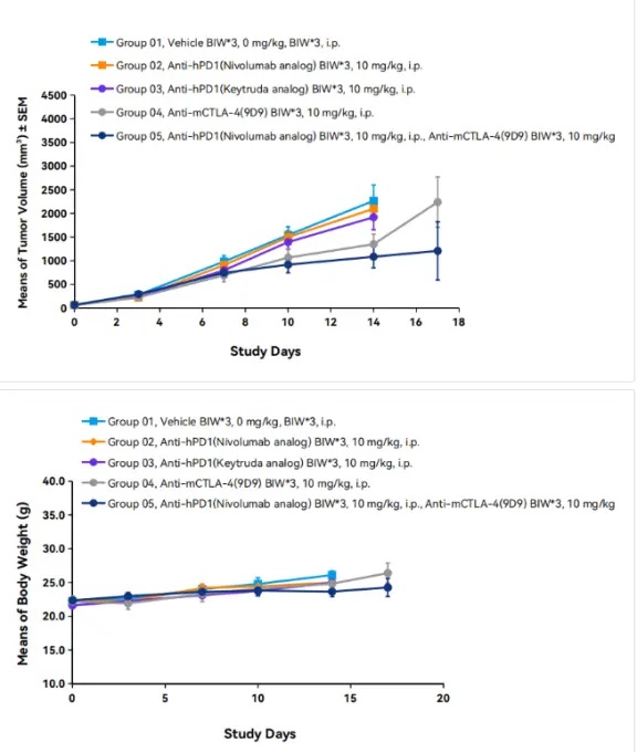 In vivo validation of homozygous BALB/c-hPD1 mice-南模生物