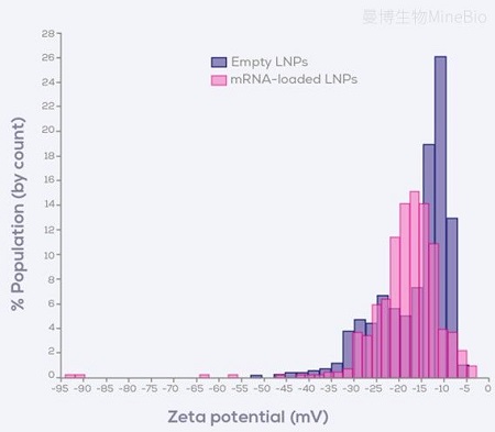 空载和载药LNP Zeta电位测量结果