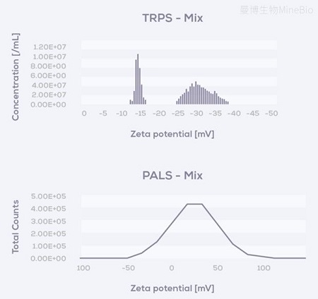单颗粒Zeta电位分析揭示亚群电荷分布（TRPS vs整体平均方法）