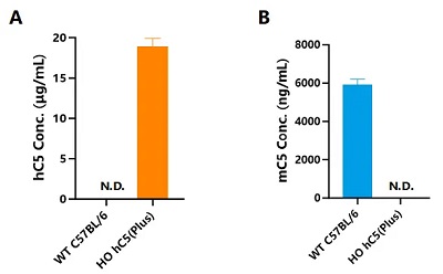 Detection of human C5(A) and mouse C5(B) expression in serum by ELISA (n=3, female, 6-week-old).
