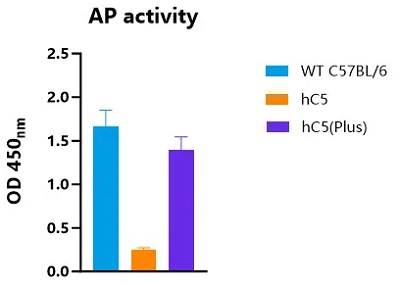 Analysis of the alternative pathway activity