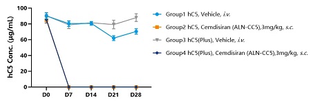 Detection of human C5 expression in serum of hC5 and hC5(Plus) mice by ELISA following Cemdisiran (ALN-CC5) treatment.