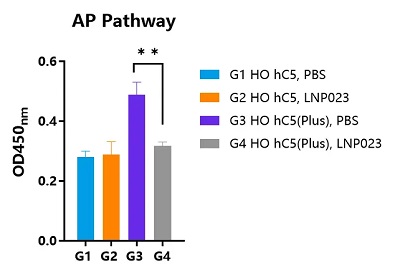 In vitro Functional Analysis of the Alternative Pathway in hC5(Plus) Knockin Mice