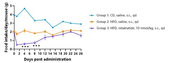 Food intake of HFD-induced hGLP1R/hGIPR/hGCGR obese mice treated with retatrutide.