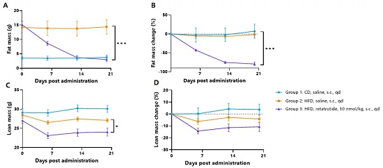 Fat mass and lean mass change of HFD-induced hGLP1R/hGIPR/hGCGR obese mice treated with retatrutide