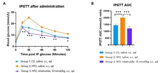 Blood glucose levels of HFD-induced hGLP1R/hGIPR/hGCGR obese mice treated with retatrutide