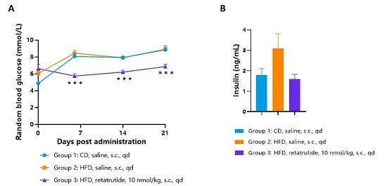 Random blood glucose and insulin levels of HFD-induced hGLP1R/hGIPR/hGCGR obese mice treated with retatrutide.