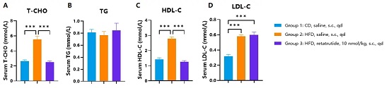 Serum lipid profiles of HFD-induced hGLP1R/hGIPR/hGCGR obese mice treated with retatrutide