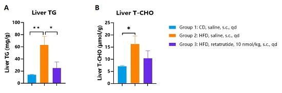 Liver lipid profiles of HFD-induced hGLP1R/hGIPR/hGCGR obese mice treated with retatrutide.