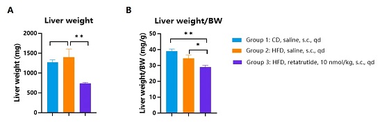 Liver weight of HFD-induced hGLP1R/hGIPR/hGCGR obese mice treated with retatrutide