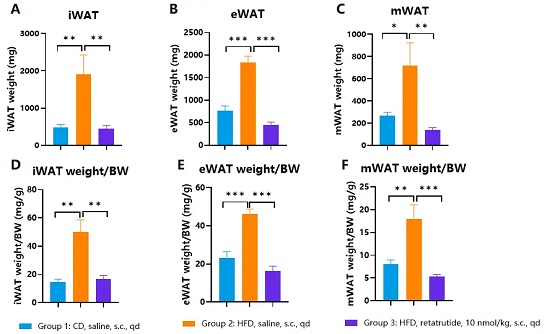 White adipose tissue weight in hGLP1R/hGIPR/hGCGR obese mice after treatment with retatrutide