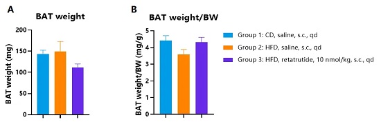 Brown adipose tissue weight in hGLP1R/hGIPR/hGCGR obese mice after treatment with retatrutide