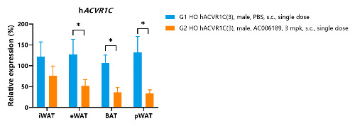 qPCR检测脂肪细胞组织中人ACVR1C mRNA的敲低效率- 南模生物
